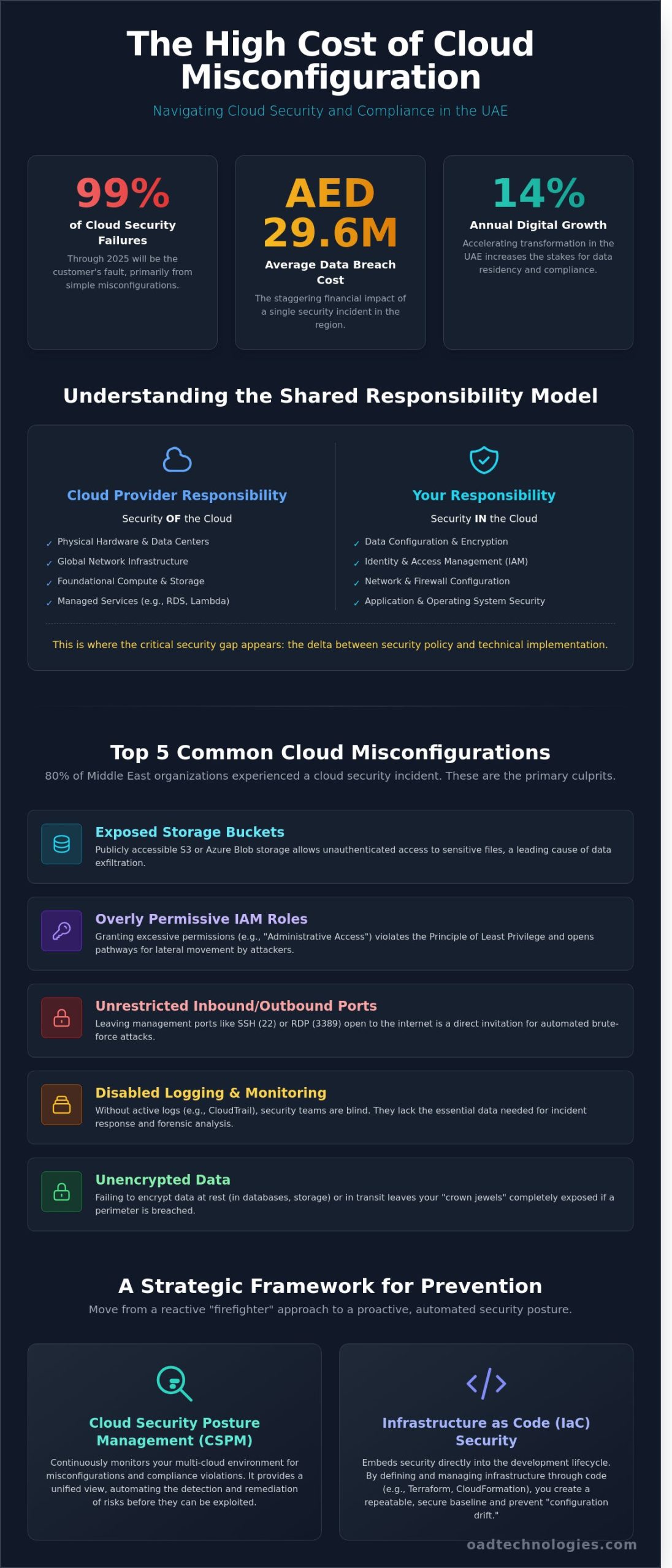 Cloud Misconfigurations: Top 5 Examples and Strategic Prevention Guide - Infographic