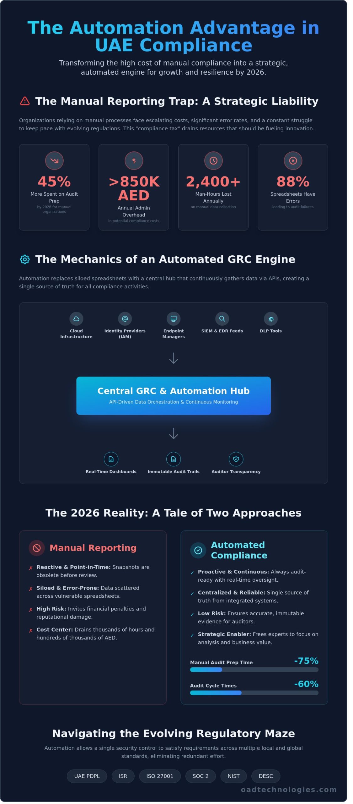 Compliance Reporting Automation: A Strategic Guide for Enterprise Resilience in 2026 - Infographic