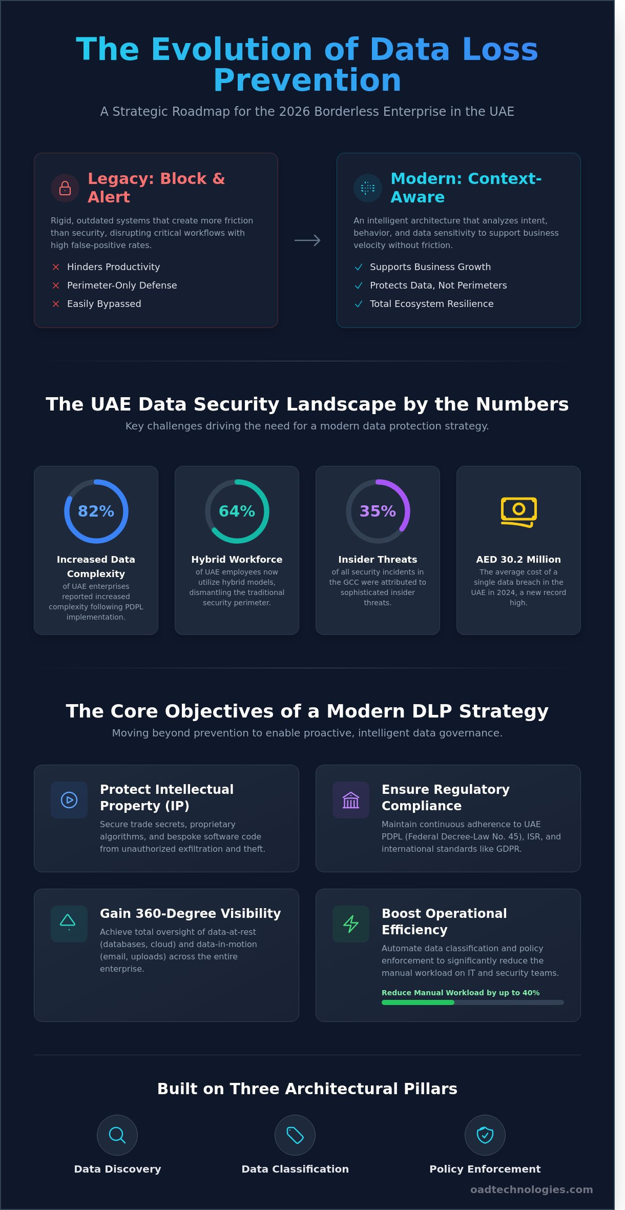 Data Loss Prevention (DLP): A Strategic Framework for Enterprise Resilience in 2026 - Infographic