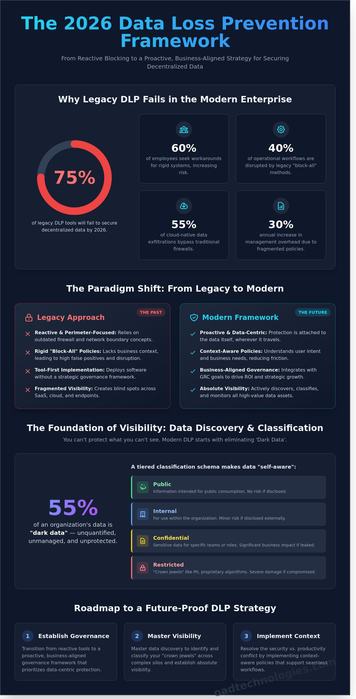 Developing a Robust DLP Strategy: The 2026 Enterprise Checklist - Infographic