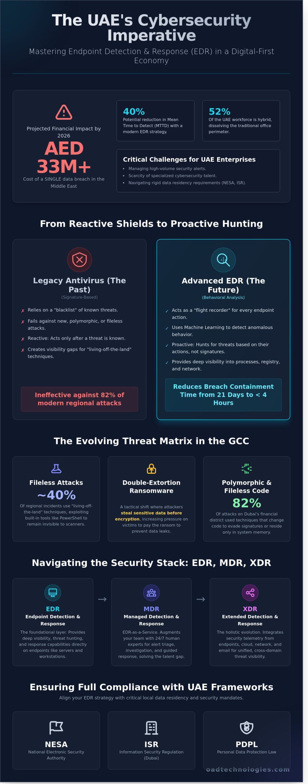 Endpoint Detection and Response (EDR) in the UAE: A 2026 Strategic Implementation Guide - Infographic