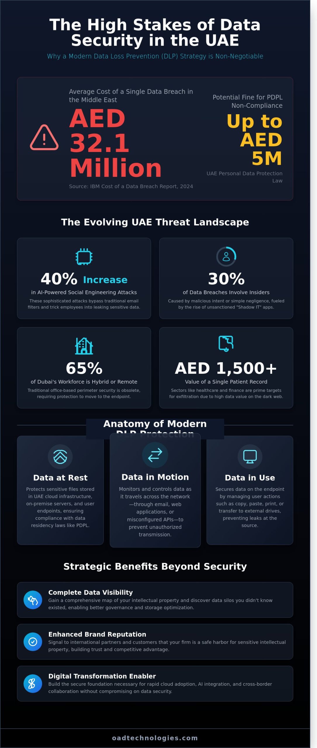 Enterprise DLP Solutions in Dubai: A Strategic Framework for 2026 - Infographic