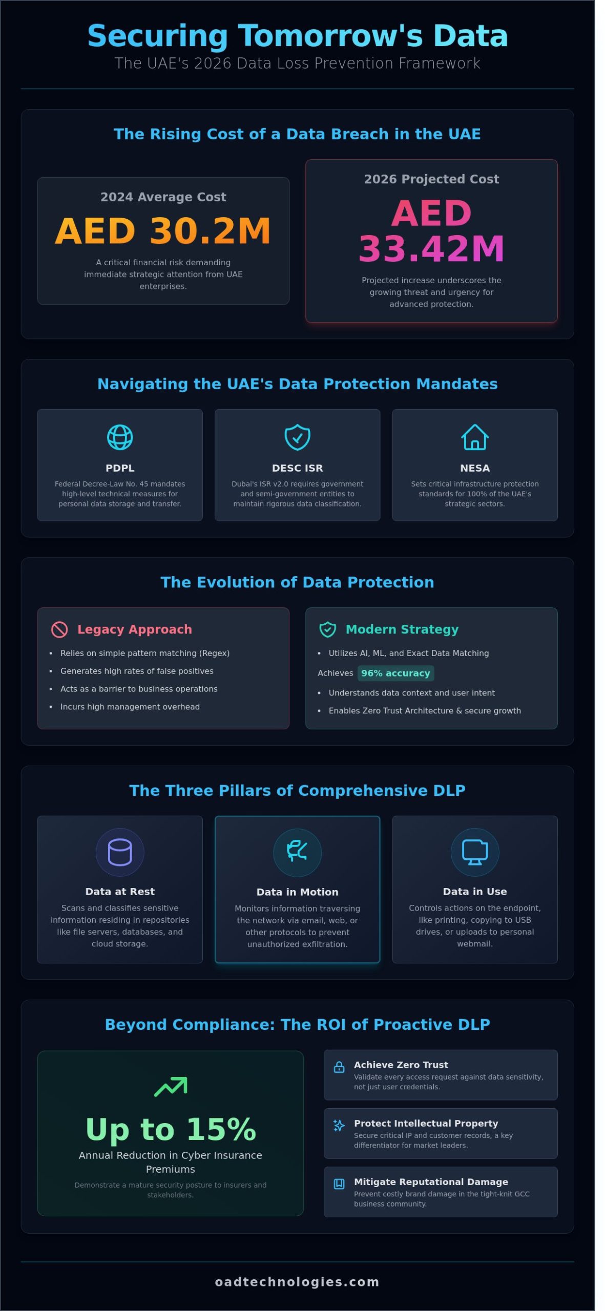 Enterprise Data Loss Prevention (DLP) Solutions in the UAE: A 2026 Strategic Framework - Infographic