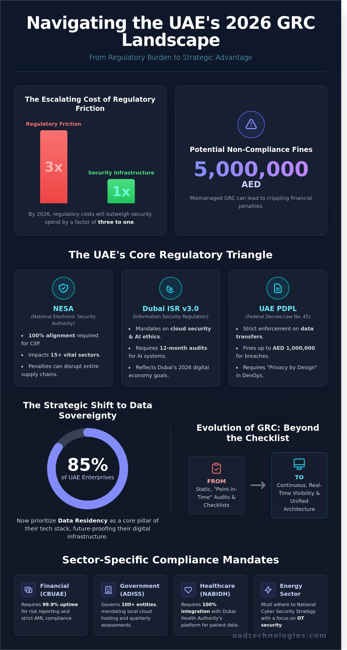 GRC Consulting Services in the UAE: A Strategic Framework for 2026 - Infographic