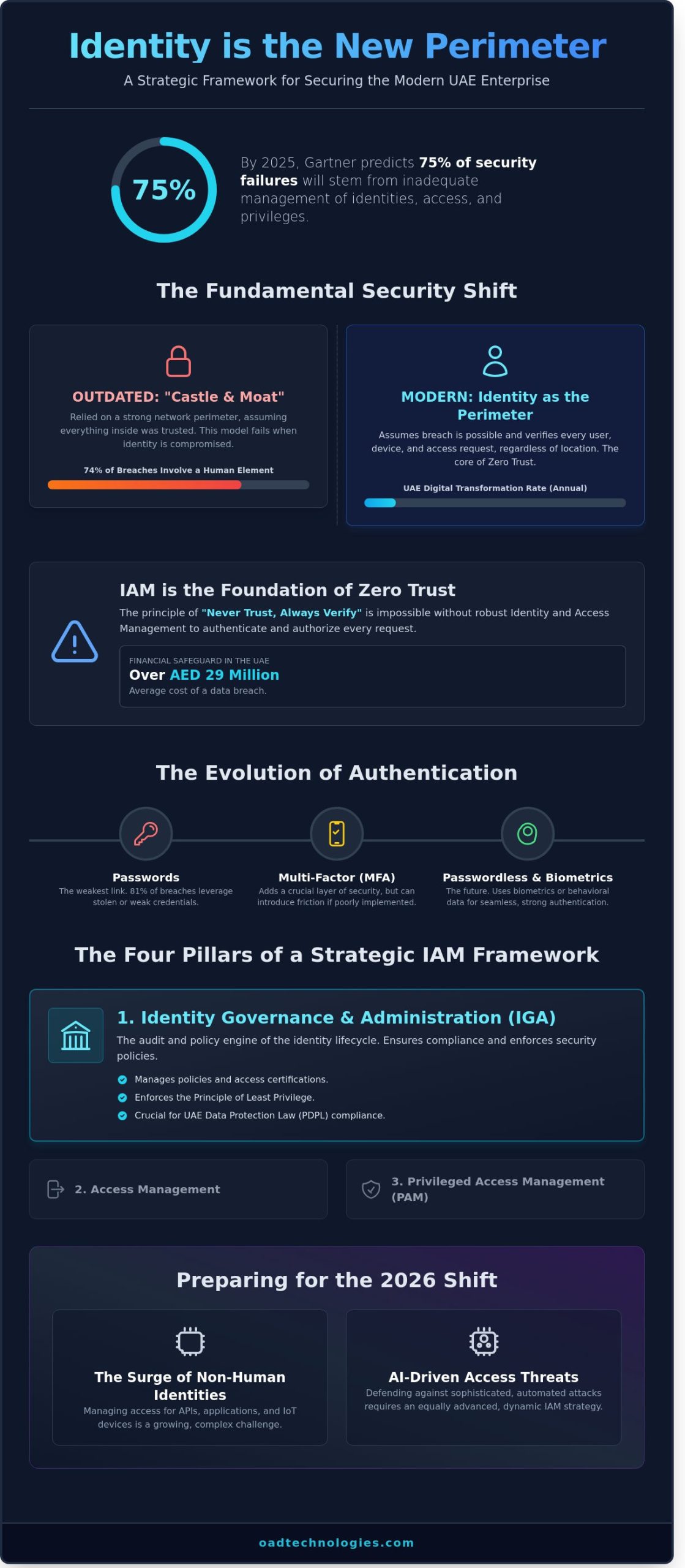 Identity and Access Management (IAM): A Strategic Framework for 2026 - Infographic