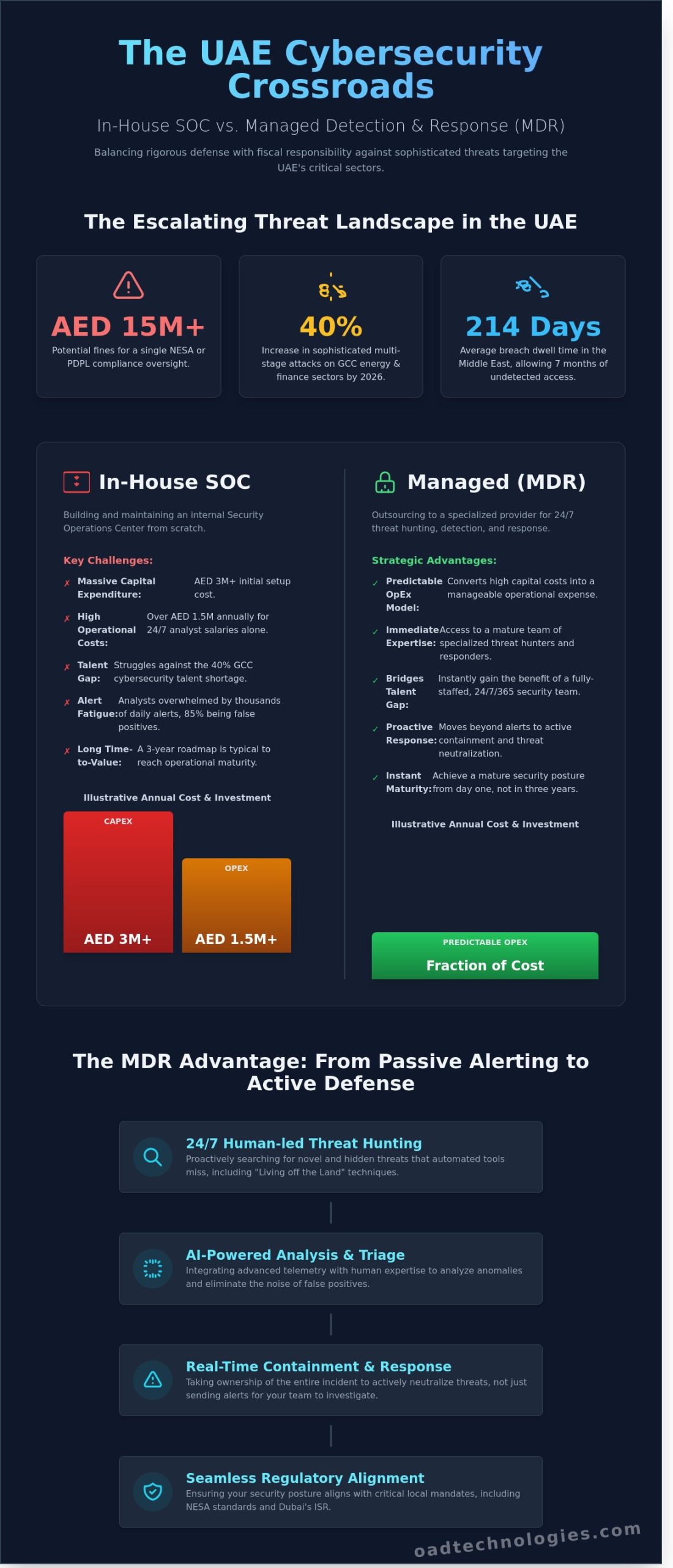 Managed Detection and Response (MDR) in the UAE: A CISO’s Strategic Guide for 2026 - Infographic
