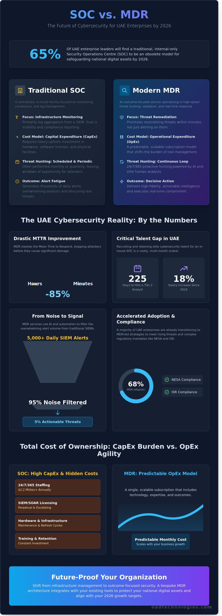 SOC vs MDR: A Strategic Comparison for UAE Enterprise Leaders in 2026 - Infographic