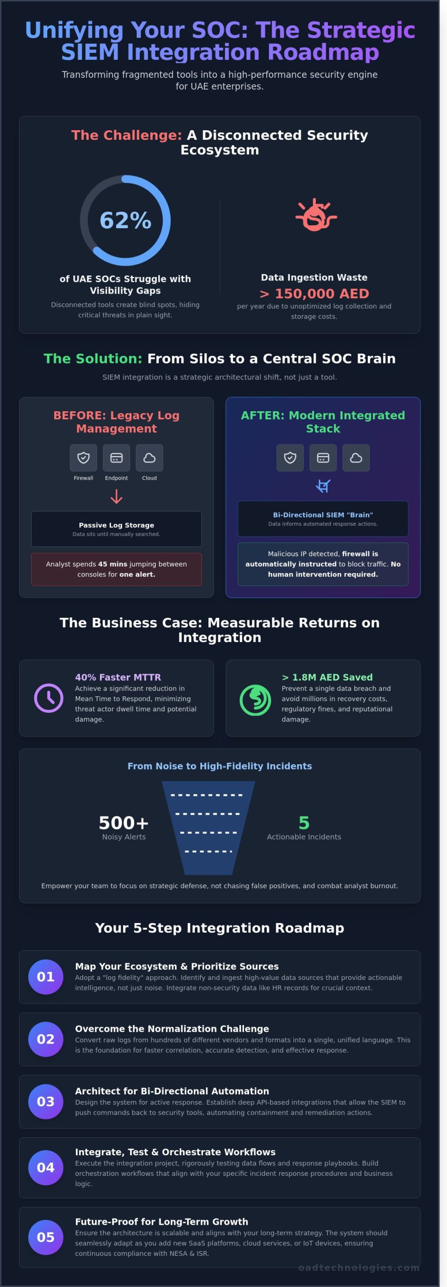Strategic SIEM Integration: Building a Unified Security Ecosystem in 2026 - Infographic