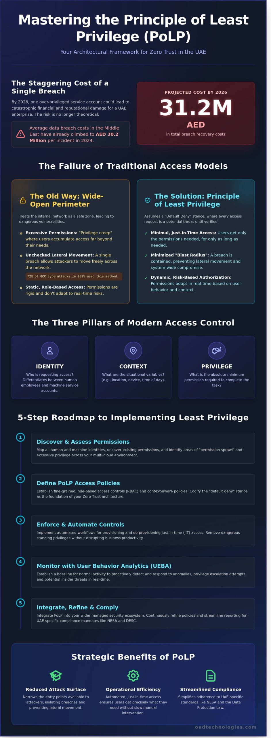 The Principle of Least Privilege (PoLP): A Strategic Enterprise Guide for 2026 - Infographic