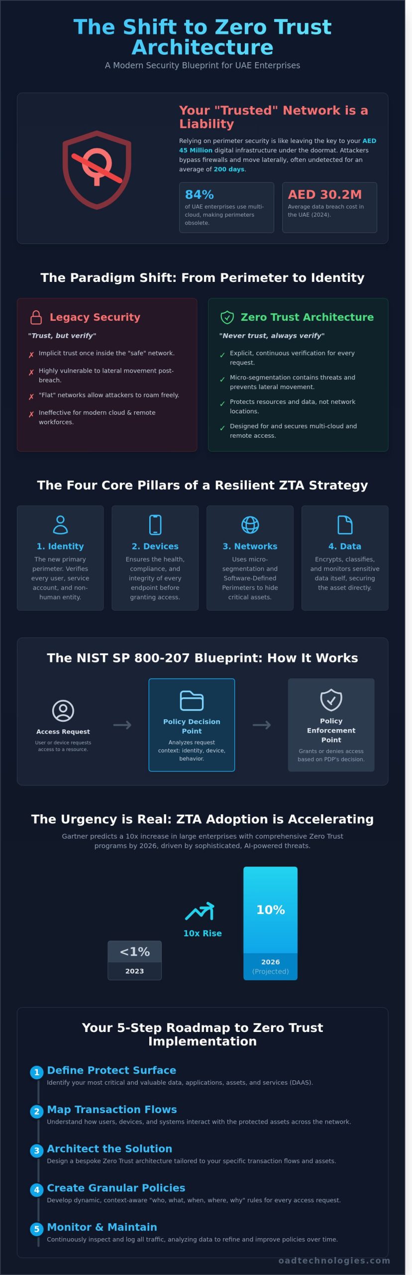 Zero Trust Architecture: A Strategic Framework for Modern Enterprise Security - Infographic