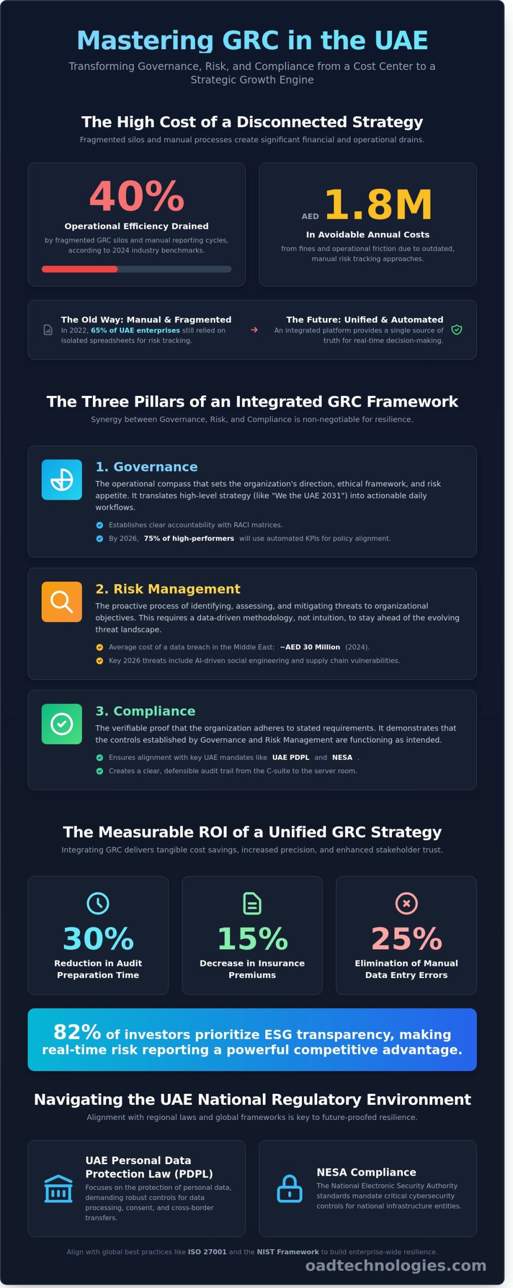 Governance Risk and Compliance (GRC): The 2026 Enterprise Strategy Guide - Infographic
