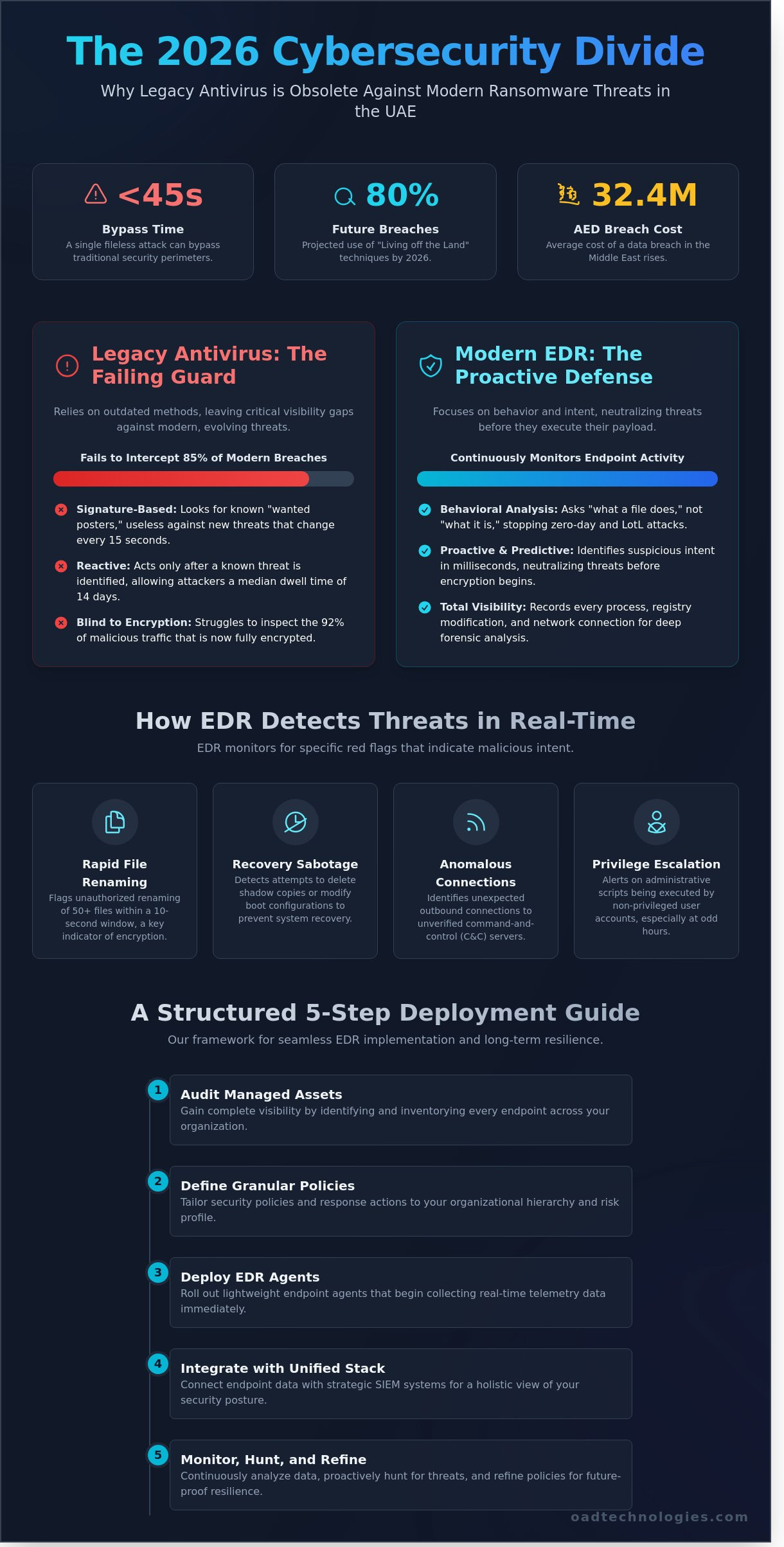 How EDR Ransomware Protection Neutralizes Modern Cyber Threats in 2026 - Infographic