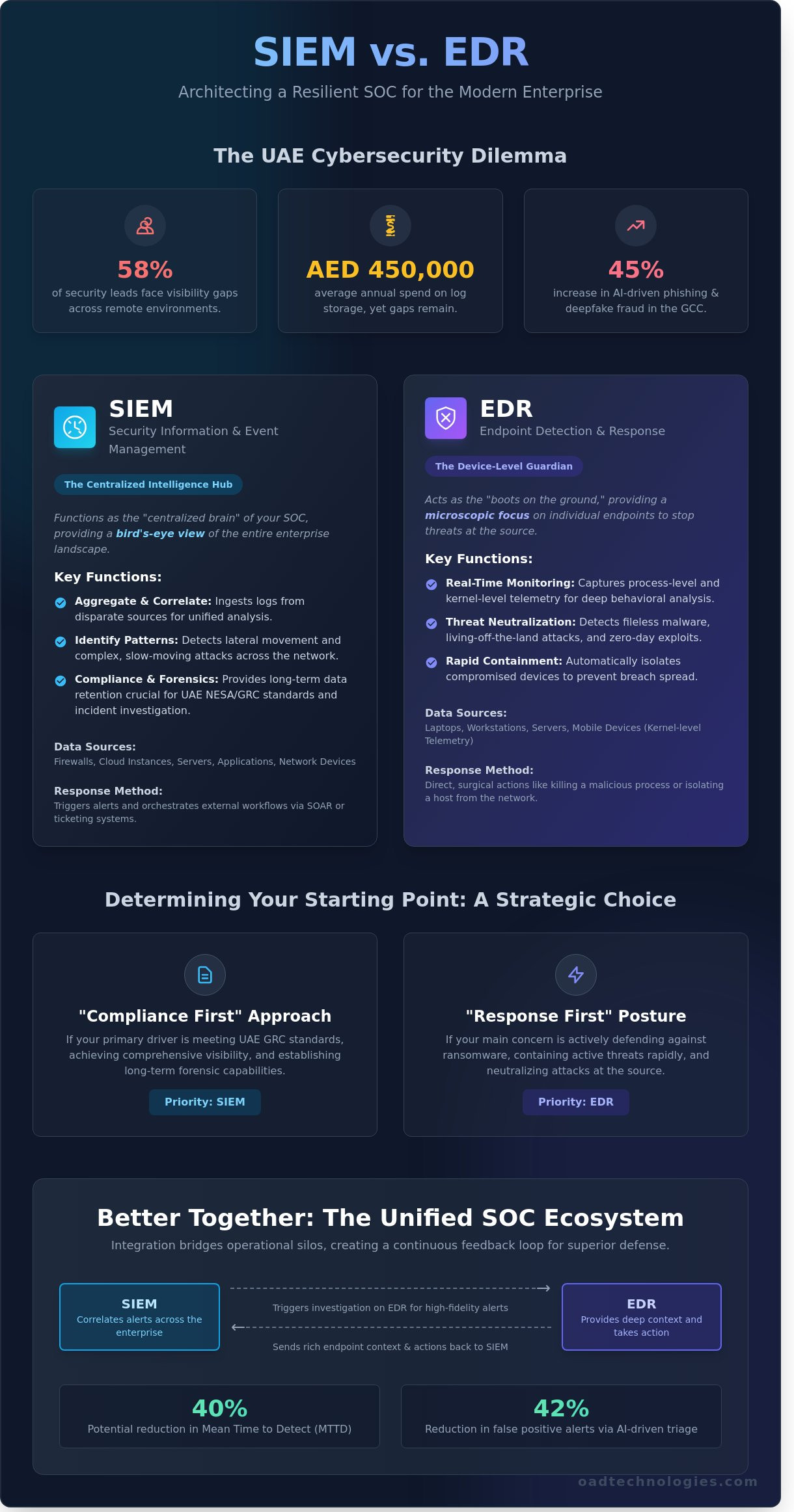 SIEM vs. EDR: A Strategic Comparison for Enterprise Security in 2026 - Infographic