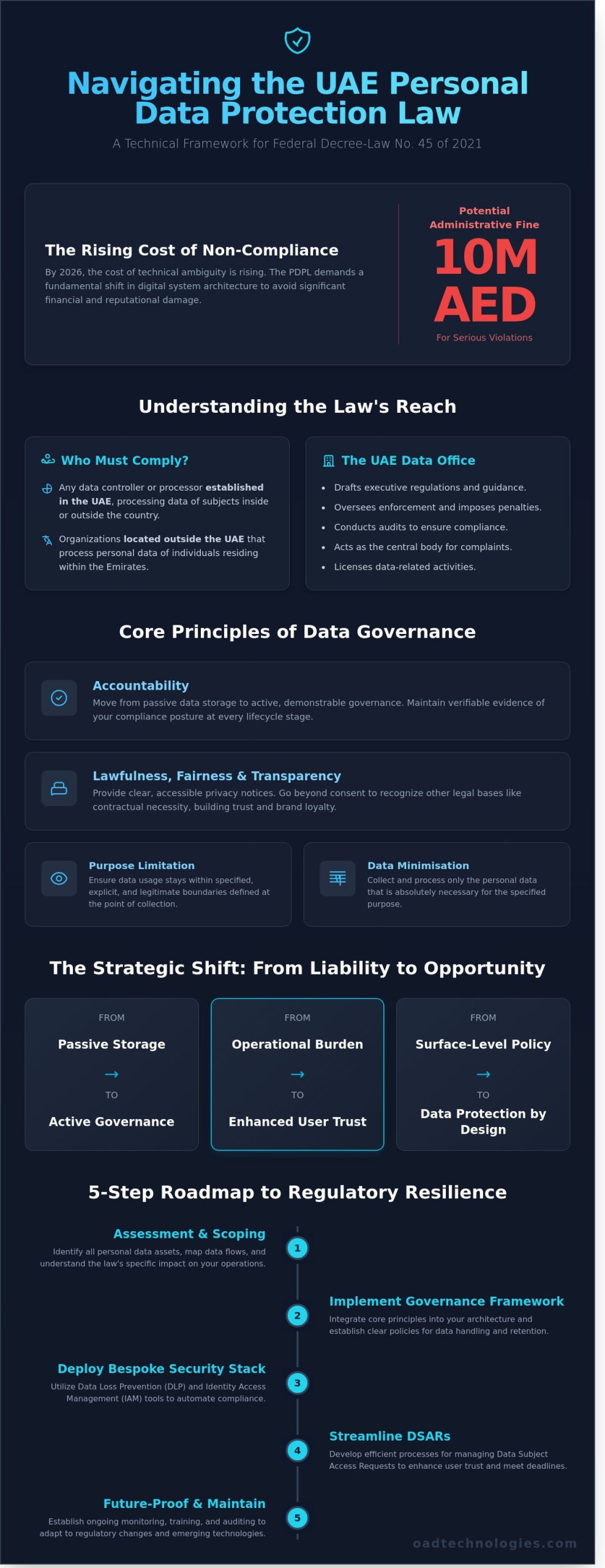 The UAE Personal Data Protection Law: A Strategic Compliance Guide for 2026 - Infographic